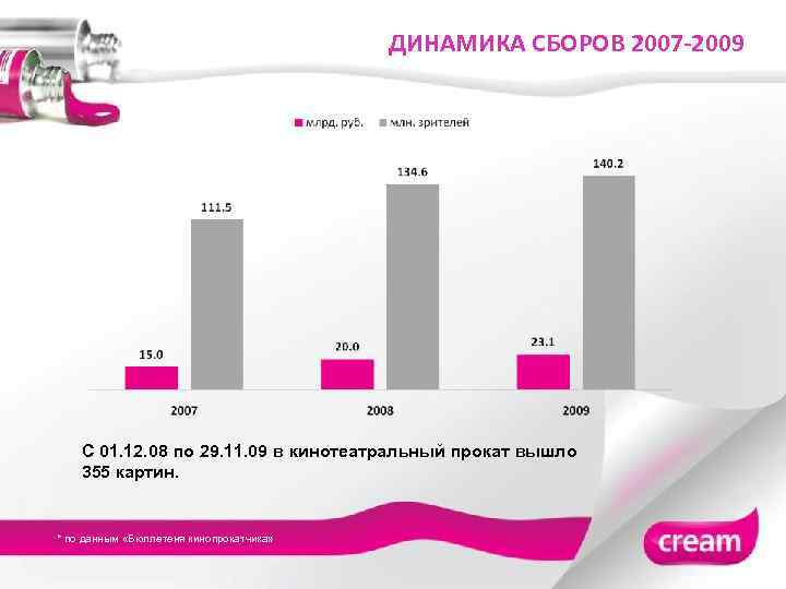 ДИНАМИКА СБОРОВ 2007 -2009 С 01. 12. 08 по 29. 11. 09 в кинотеатральный