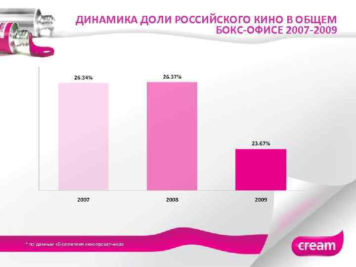 ДИНАМИКА ДОЛИ РОССИЙСКОГО КИНО В ОБЩЕМ БОКС-ОФИСЕ 2007 -2009 * по данным «Бюллетеня кинопрокатчика»