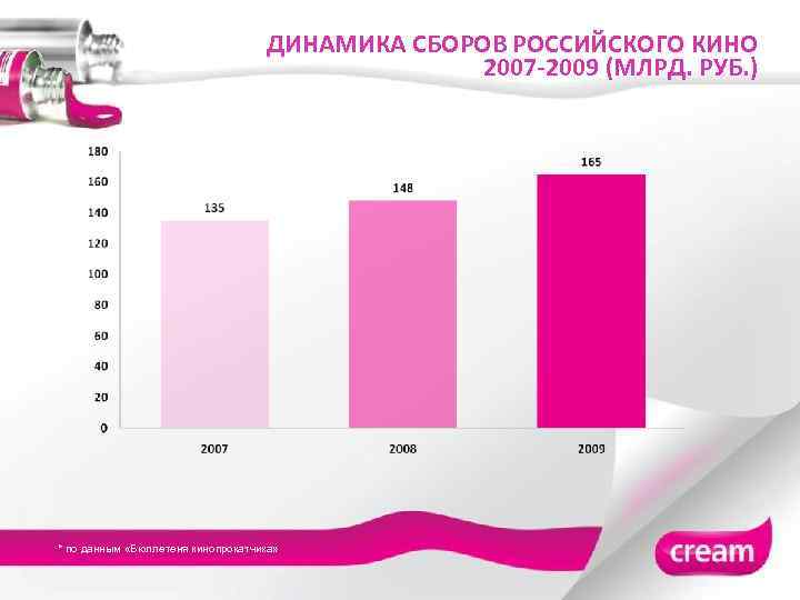 ДИНАМИКА СБОРОВ РОССИЙСКОГО КИНО 2007 -2009 (МЛРД. РУБ. ) * по данным «Бюллетеня кинопрокатчика»