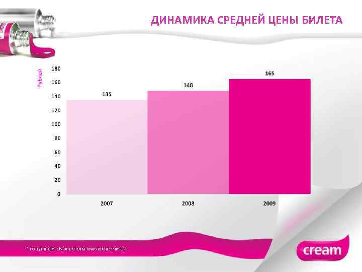 ДИНАМИКА СРЕДНЕЙ ЦЕНЫ БИЛЕТА * по данным «Бюллетеня кинопрокатчика» 