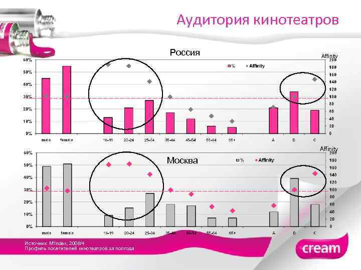 Аудитория кинотеатров Россия Affinity Москва Источник: M’Index, 2008/4 Профиль посетителей кинотеатров за полгода 