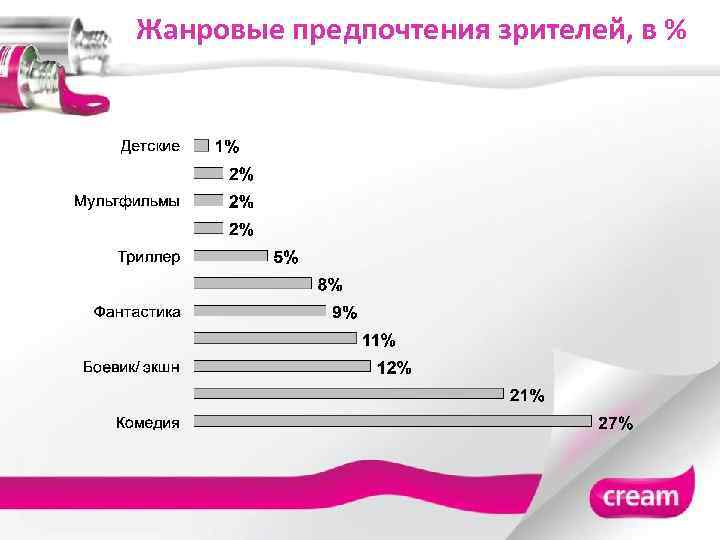 Жанровые предпочтения зрителей, в % 