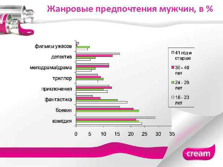 Жанровые предпочтения мужчин, в % 