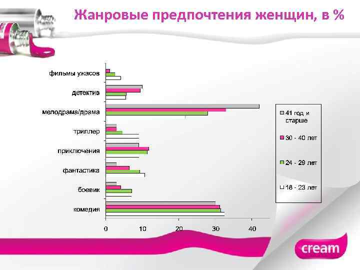 Жанровые предпочтения женщин, в % 