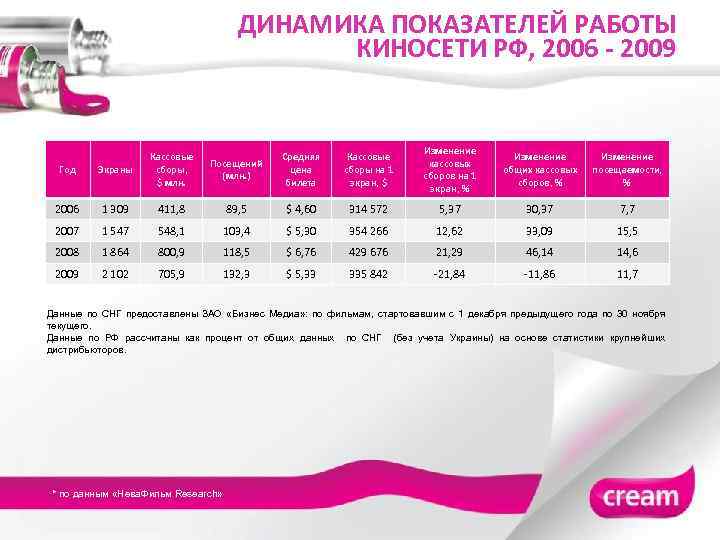 ДИНАМИКА ПОКАЗАТЕЛЕЙ РАБОТЫ КИНОСЕТИ РФ, 2006 - 2009 Посещений (млн. ) Средняя цена билета