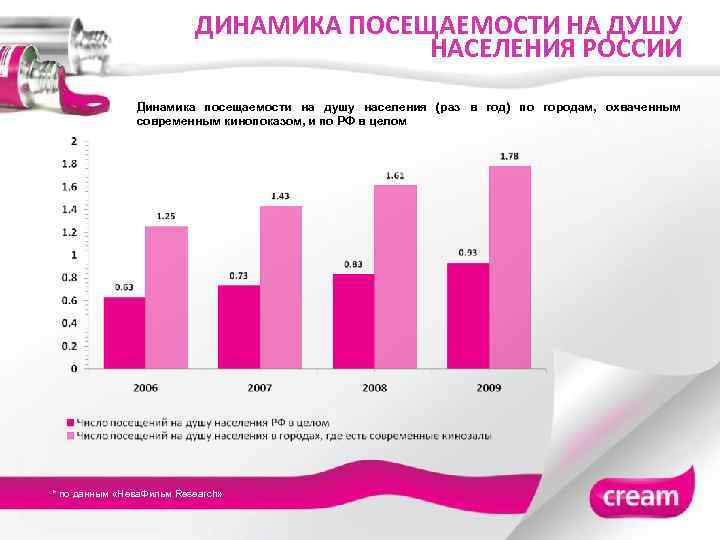 ДИНАМИКА ПОСЕЩАЕМОСТИ НА ДУШУ НАСЕЛЕНИЯ РОССИИ Динамика посещаемости на душу населения (раз в год)