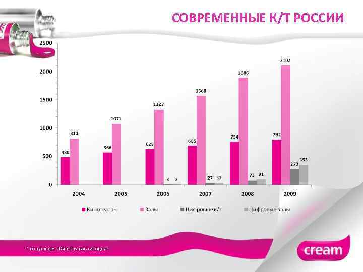 СОВРЕМЕННЫЕ К/Т РОССИИ * по данным «Кинобизнес сегодня» 