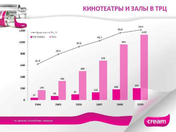 КИНОТЕАТРЫ И ЗАЛЫ В ТРЦ * по данным «Кинобизнес сегодня» 