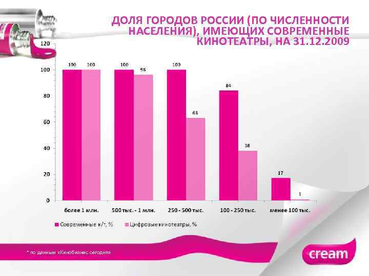 ДОЛЯ ГОРОДОВ РОССИИ (ПО ЧИСЛЕННОСТИ НАСЕЛЕНИЯ), ИМЕЮЩИХ СОВРЕМЕННЫЕ КИНОТЕАТРЫ, НА 31. 12. 2009 *