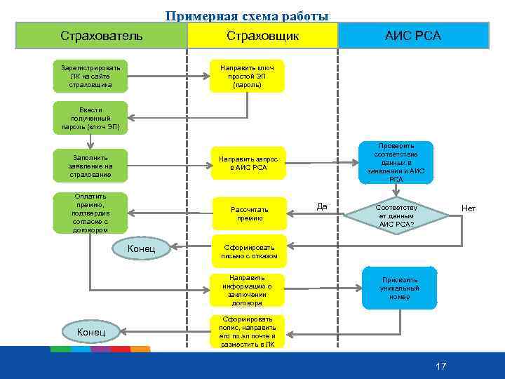 Примерная схема работы Страхователь Зарегистрировать ЛК на сайте страховщика Страховщик АИС РСА Направить ключ