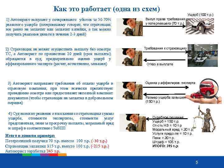 Как это работает (одна из схем) Ущерб (100 т. р. ) 1) Автоюрист выкупает
