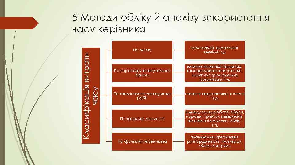 5 Методи обліку й аналізу використання часу керівника Класифікація витрати часу По змісту комплексні,