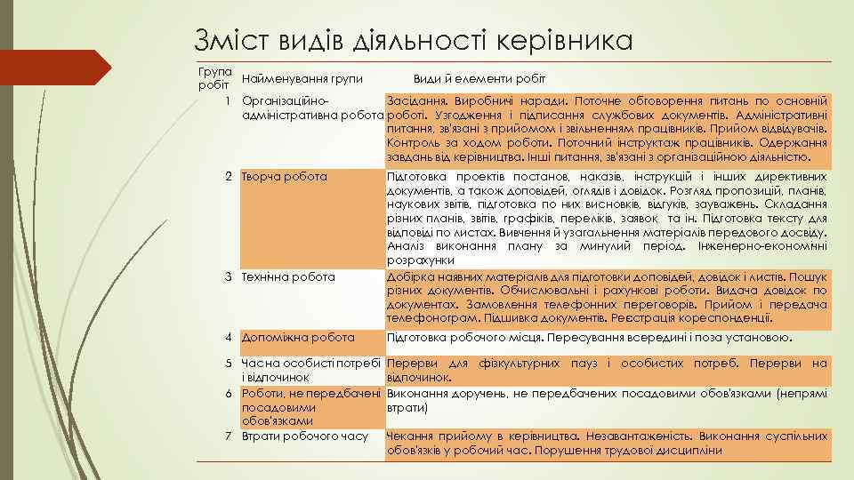 Зміст видів діяльності керівника Група Найменування групи Види й елементи робіт 1 Організаційно. Засідання.