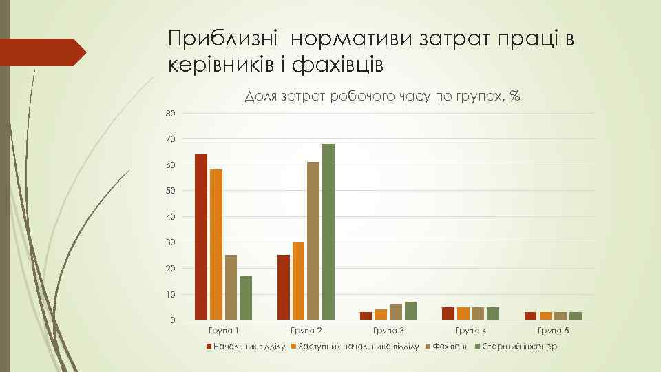Приблизні нормативи затрат праці в керівників і фахівців Доля затрат робочого часу по групах,