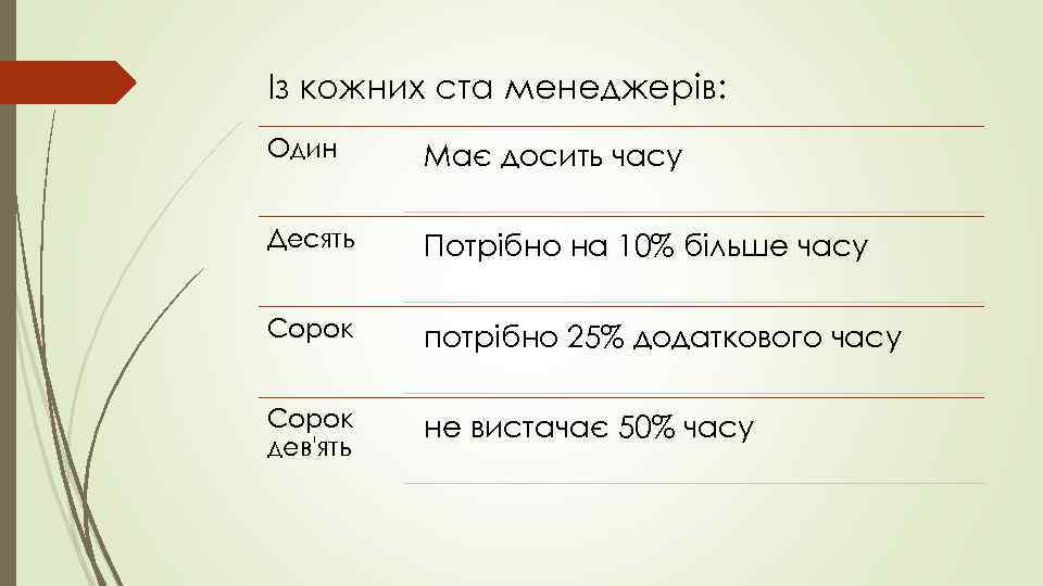 Із кожних ста менеджерів: Один Має досить часу Десять Потрібно на 10% більше часу