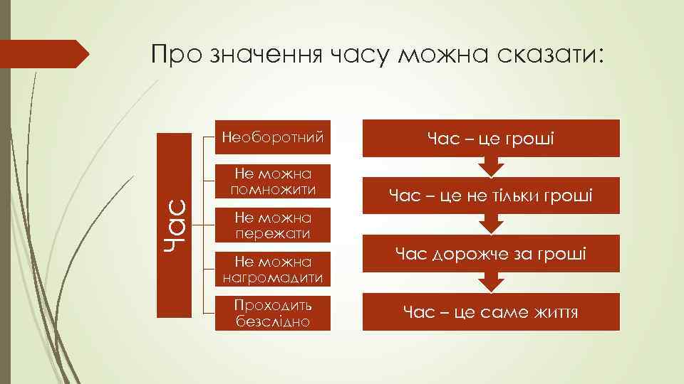 Про значення часу можна сказати: Необоротний Час Не можна помножити Час – це гроші