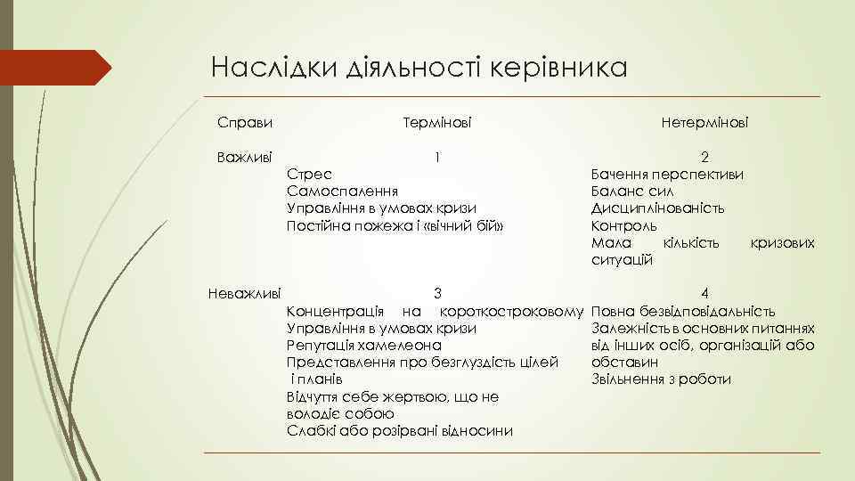 Наслідки діяльності керівника Справи Термінові Нетермінові Важливі 1 2 Бачення перспективи Баланс сил Дисциплінованість