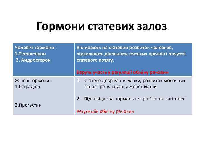 Гормони статевих залоз Чоловічі гормони : 1. Тестостерон 2. Андростерон Впливають на статевий розвиток