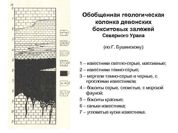 Обобщенная геологическая колонка девонских бокситовых залежей Северного Урала (по Г. Бушинскому) 1 – известняки