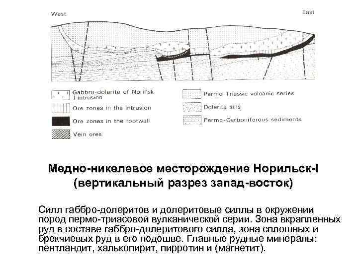 Медно-никелевое месторождение Норильск-I (вертикальный разрез запад-восток) Силл габбро-долеритов и долеритовые силлы в окружении пород