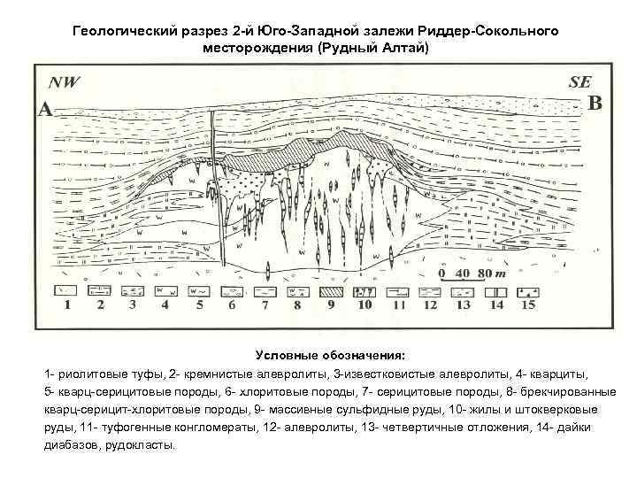 Геологический разрез 2 -й Юго-Западной залежи Риддер-Сокольного месторождения (Рудный Алтай) Условные обозначения: 1 -