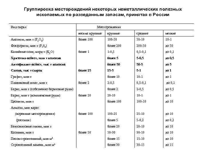 Месторождения полезных ископаемых поставка которых. Месторождения неметаллических полезных ископаемых. Неметаллические полезные ископаемые и их месторождение. Группировка месторождений. Неметаллические руды месторождения.