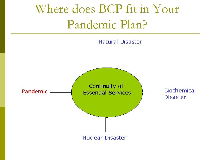 Where does BCP fit in Your Pandemic Plan? Natural Disaster Pandemic Continuity of Essential