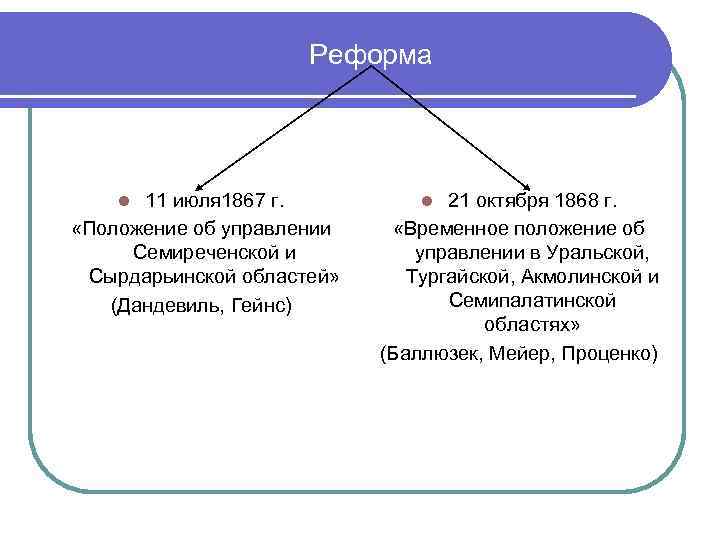 Реформа 11 июля 1867 г. «Положение об управлении Семиреченской и Сырдарьинской областей» (Дандевиль, Гейнс)