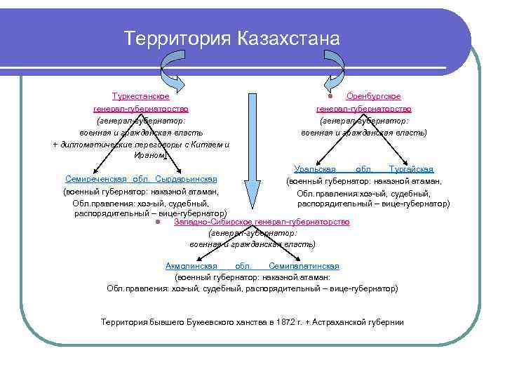 Территория Казахстана Туркестанское генерал-губернаторство (генерал-губернатор: военная и гражданская власть + дипломатические переговоры с Китаем