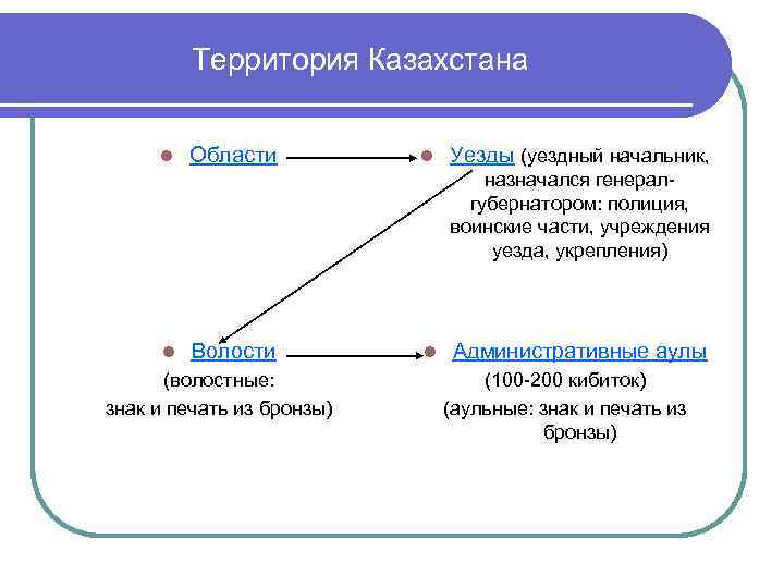 Территория Казахстана l Области l Уезды (уездный начальник, назначался генералгубернатором: полиция, воинские части, учреждения