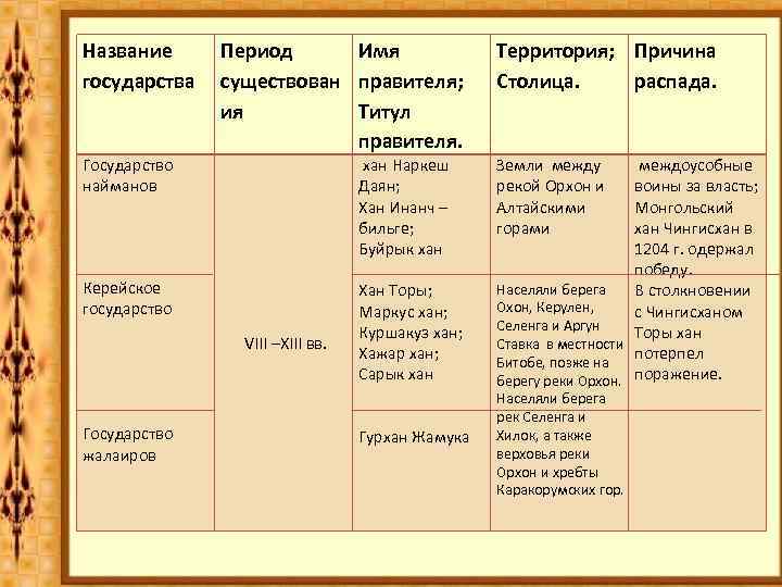 Титул правителей государств