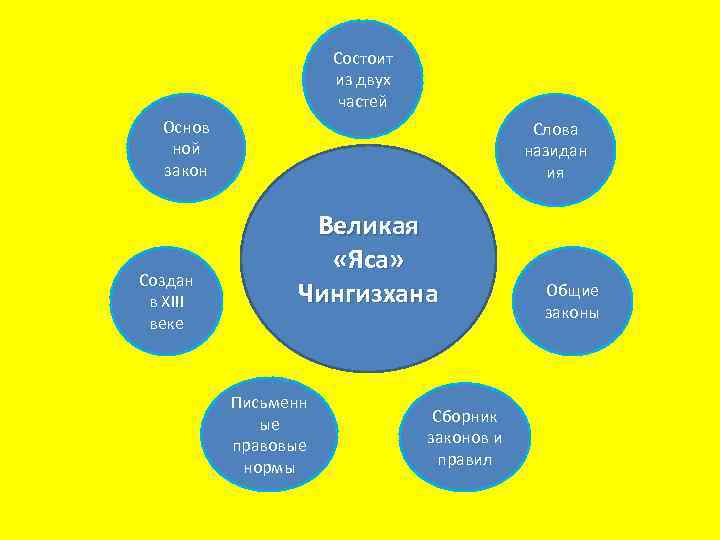 Состоит из двух частей Основ ной закон Создан в XIII веке Слова назидан ия