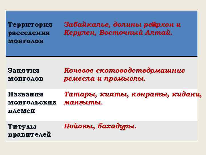 Территория расселения монголов Забайкалье, долины рек Орхон и Керулен, Восточный Алтай. Занятия монголов Кочевое
