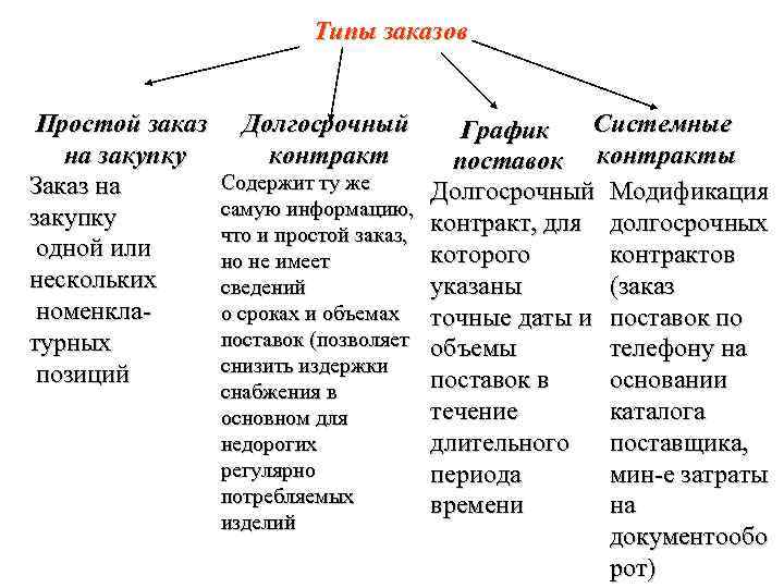 Типы заказов Простой заказ на закупку Заказ на закупку одной или нескольких номенклатурных позиций