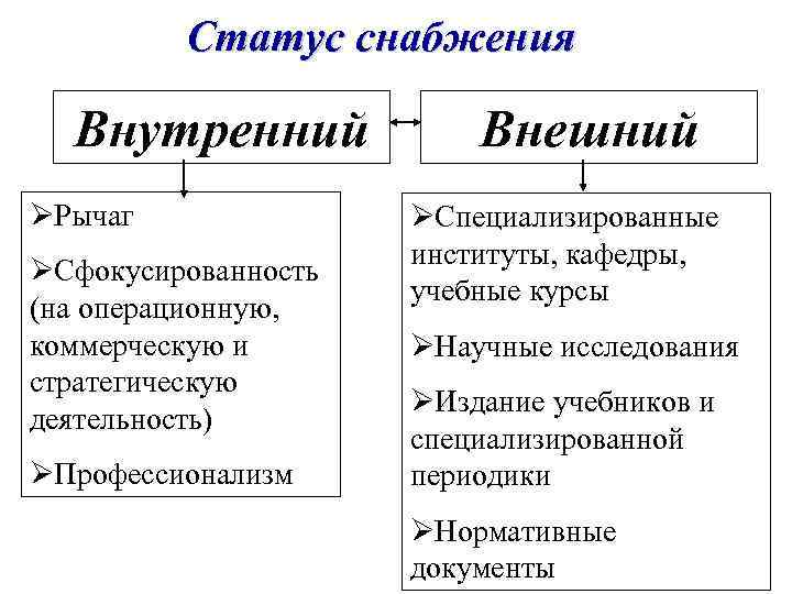 Статус снабжения Внутренний ØРычаг ØСфокусированность (на операционную, коммерческую и стратегическую деятельность) ØПрофессионализм Внешний ØСпециализированные