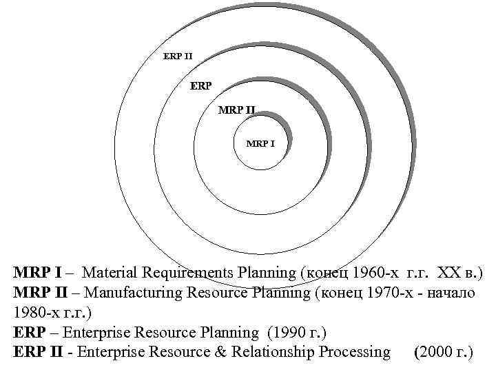ERP II ERP MRP II MRP I – Material Requirements Planning (конец 1960 -х