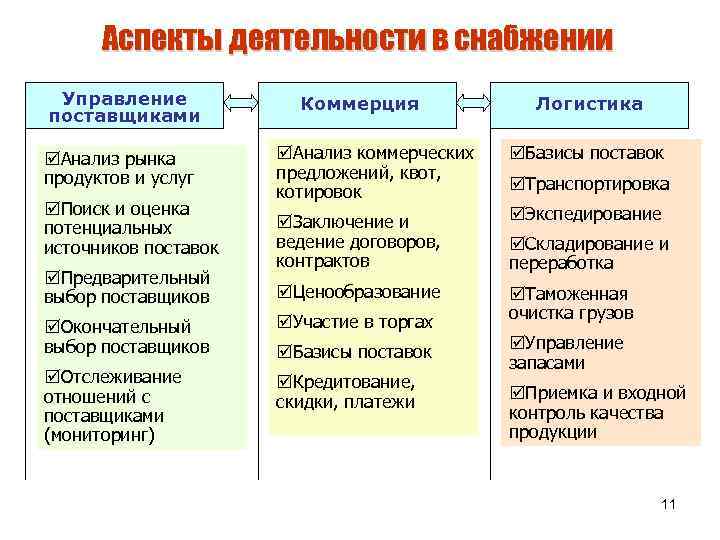 Основные аспекты деятельности организации. Аспекты деятельности. Аспекты деятельности в снабжении. Оценка потенциальных источников снабжения.