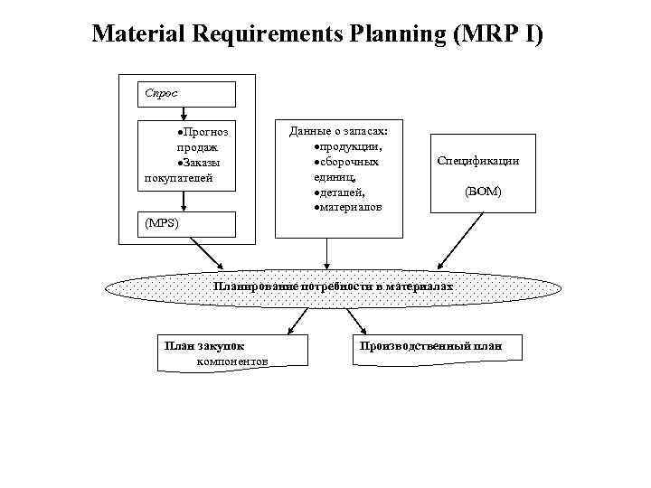 Material Requirements Planning (MRP I) Спрос ·Прогноз продаж ·Заказы покупателей Данные о запасах: ·продукции,