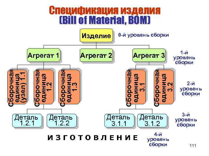 Спецификация изделия (Bill of Material, BOM) Деталь 1. 2. 1 Деталь 1. 2. 2