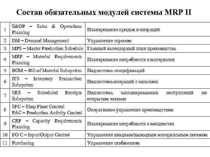 Состав обязательных модулей системы MRP II 1 S&OP – Sales & Operations Planning Планирование