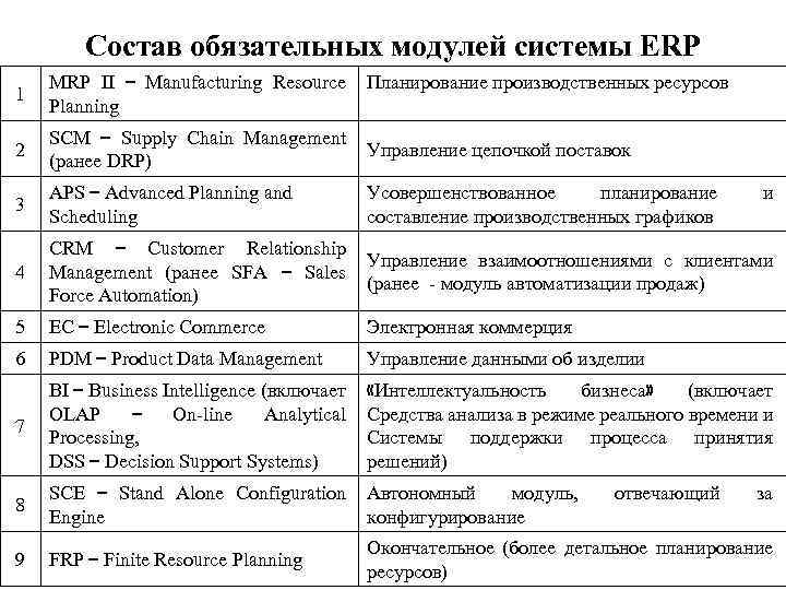 Состав обязательных модулей системы ERP 1 MRP II – Manufacturing Resource Planning 2 SCM