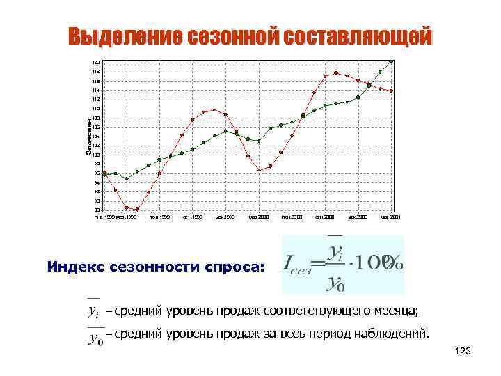 Выделение сезонной составляющей Индекс сезонности спроса: – средний уровень продаж соответствующего месяца; – средний