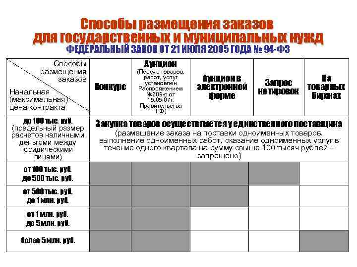 Способы размещения заказов для государственных и муниципальных нужд ФЕДЕРАЛЬНЫЙ ЗАКОН ОТ 21 ИЮЛЯ 2005