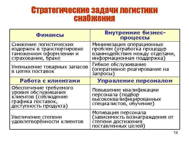 План стратегических мероприятий логистической компании содержит