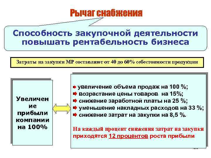 Логистика снабжения презентация