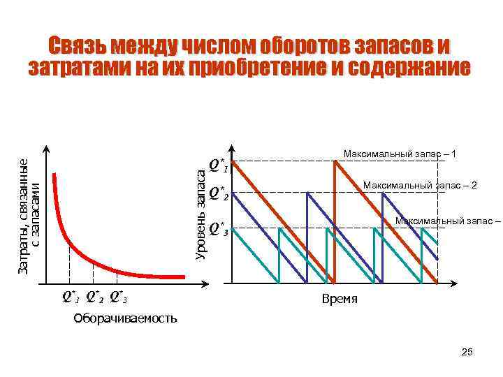 Между количеством. Издержки связанные с запасами. Затраты на содержание запасов. Число оборотов запасов и затрат это. Затраты связанные с созданием запасов.