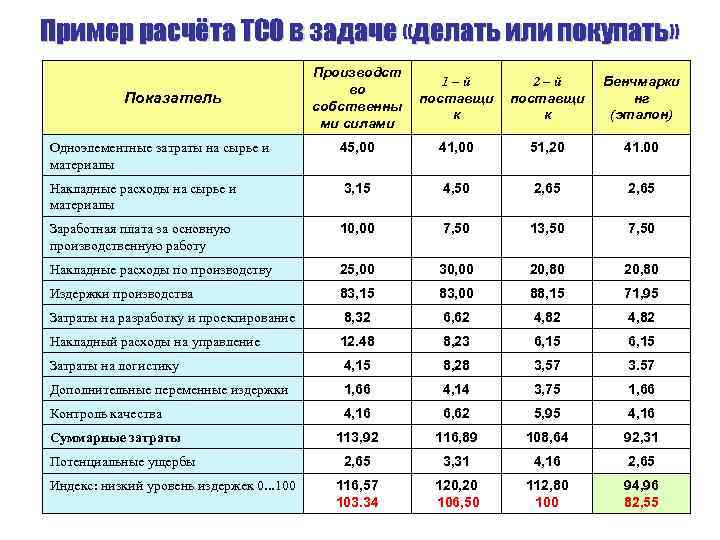 Пример расчёта ТСО в задаче «делать или покупать» Производст во собственны ми силами 1–й