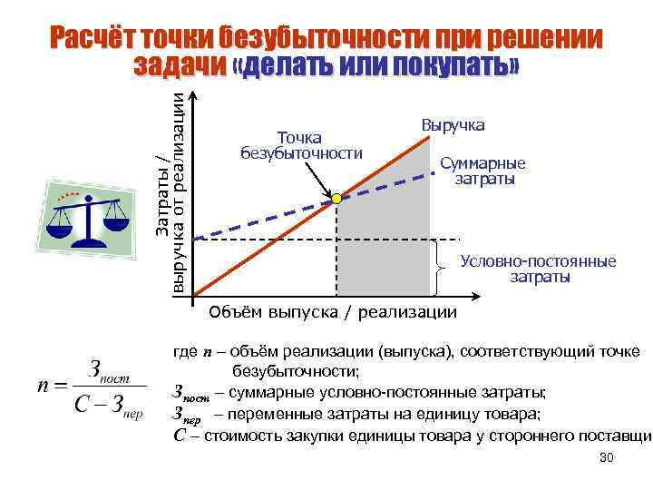 Затраты / выручка от реализации Расчёт точки безубыточности при решении задачи «делать или покупать»