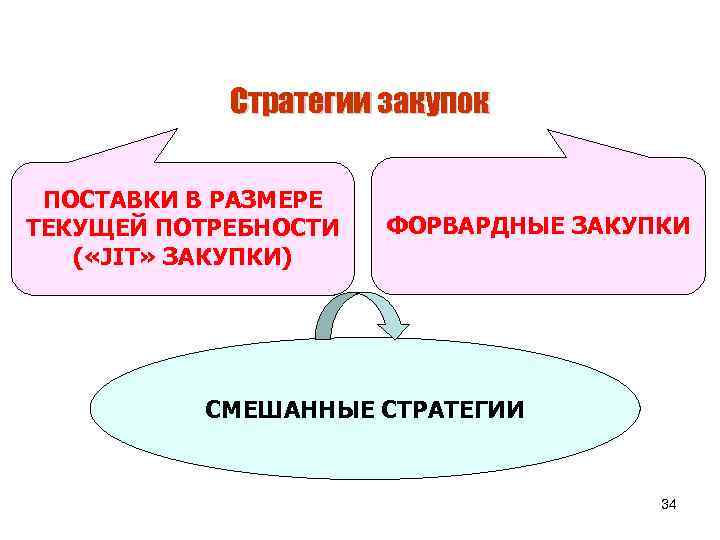 Текущие потребности