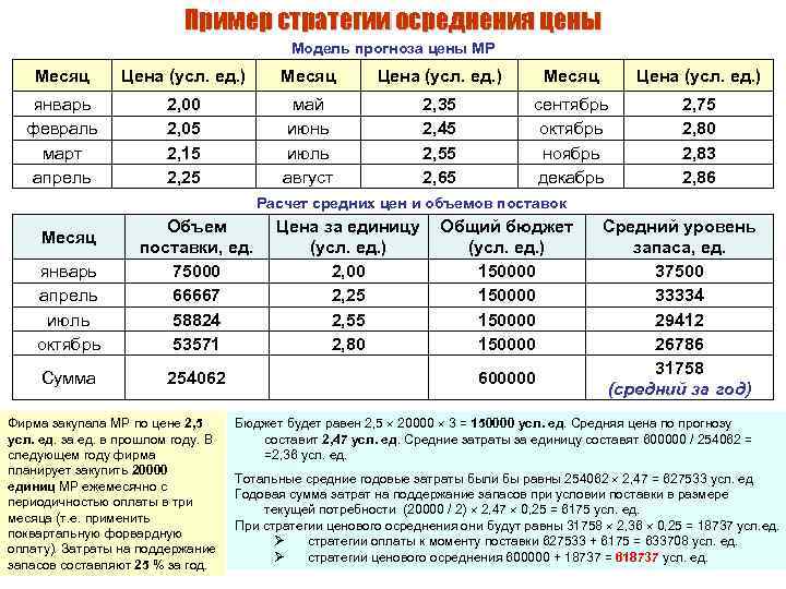 Пример стратегии осреднения цены Модель прогноза цены МР Месяц Цена (усл. ед. ) январь